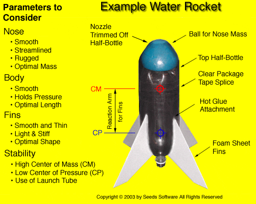 Important Parameters of Design and an Example of a Water Rocket